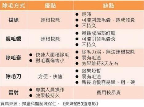 陰毛 整理|「私密小森林」到底修不修？ 5種除毛方式優缺點一次。